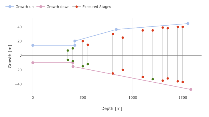Graph of fracture growth versus depth. Data points support fitting of a fracture growth window.